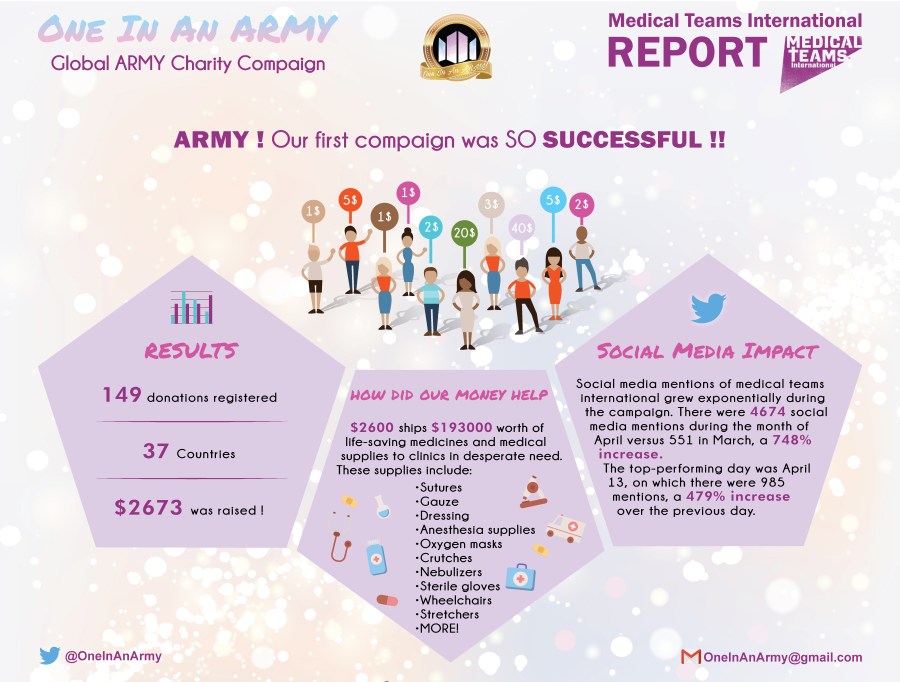 April 2018 Campaign Summary – Medical Teams International