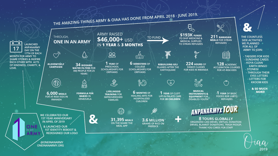 A summary of what ARMY did with One In An ARMY from April 2018 to June 2019. In one year and three months, ARMY raised $46,000 US dollars.