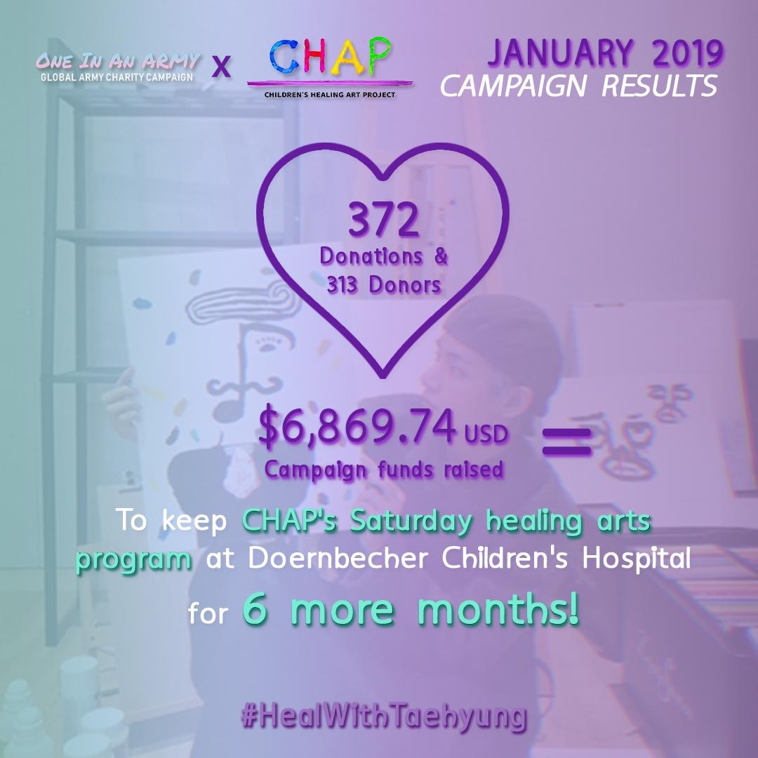 Poster showing the results of the January 2019 campaign benefiting Children's Healing Art Program. The background is a vertical gradient turning from sage green to mauve. A photo of Taehyung holding up some of his art is superimposed with the background. The art he holds up is a painting of a quarter note. Under the flag of the note is an eye, above the note base is a curly mustache. Above the face are straight lines with a curl at the end representing the hair. Under the face is an oval with a tie on it representing the body. There are random marks of paint in different colours around the face and body that look like confetti falling.