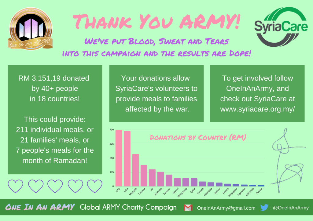 Results of the May 2018 campaign benefiting Syria Care. The poster shows that RM 3,151,19 was donated by more than 40 people in 18 countries