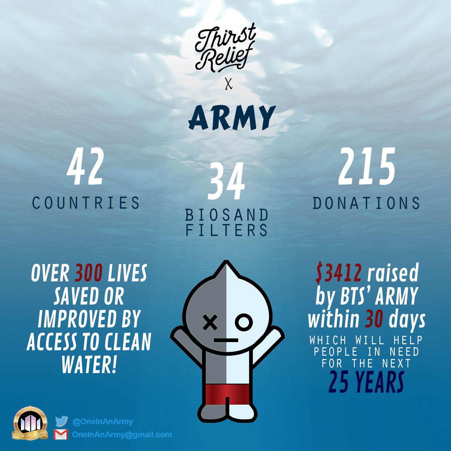Poster showing the results of the July 2018 campaign benefiting Thirst Relief. In the center of the poster BT21 character Van is wearing swim shorts.