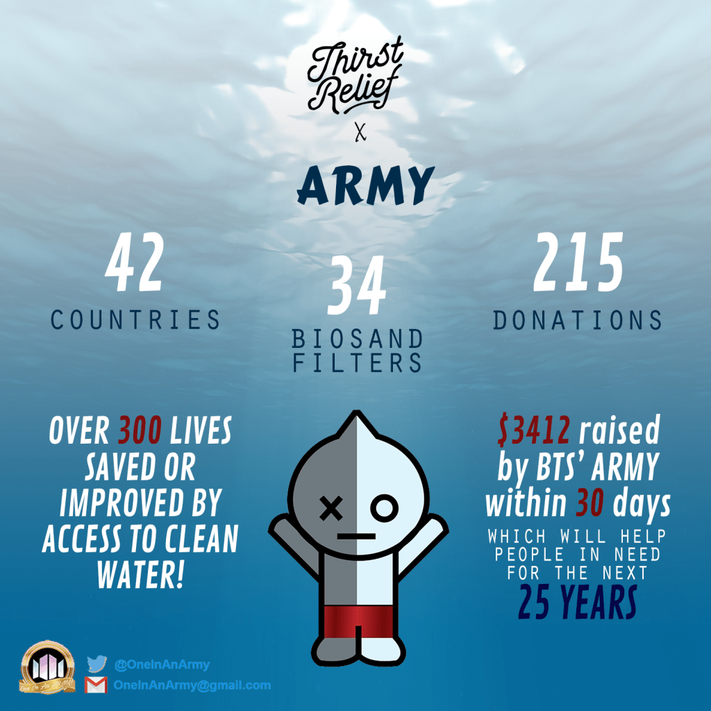 Poster showing the results of the July 2018 campaign benefiting Thirst Relief. In the center of the poster BT21 character Van is wearing swim shorts.