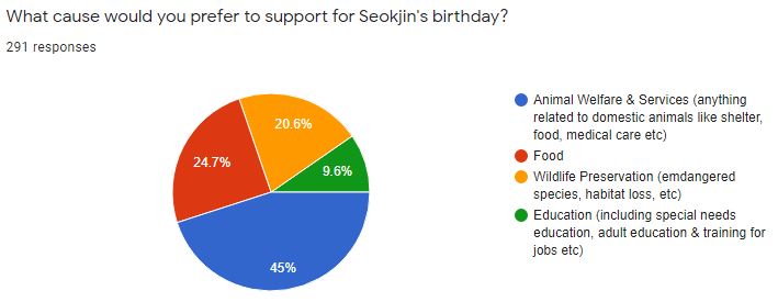 Poll showing that ARMY voted to support animal welfare and services for Seokjin's birthday. The other options were 1) food 2) wildlife preservation 3) education.