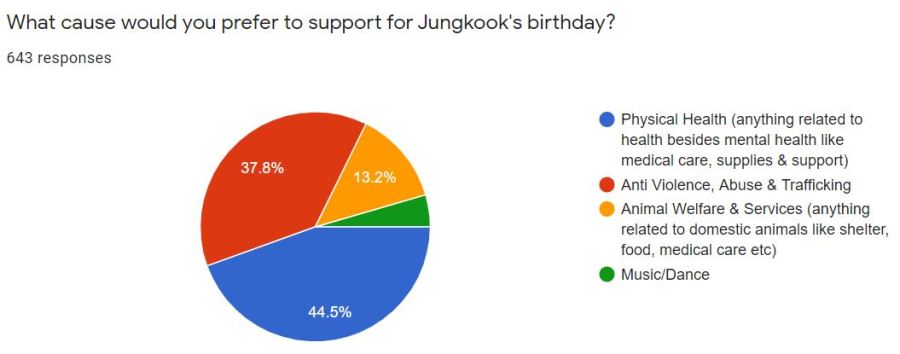 Screenshot of a poll that shows ARMY voted to support physical health for Jungkook's birthday campaign. The other options were 1) anti violence, abuse, and trafficking 2) animal welfare and services 3) music/dance.