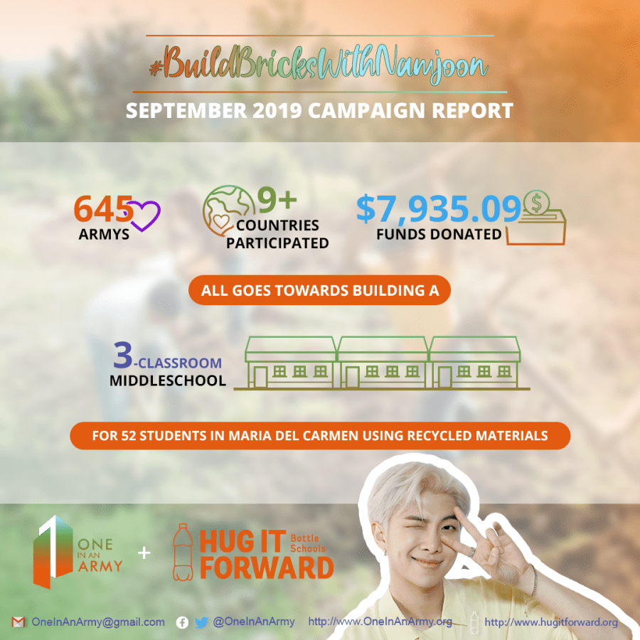 Poster showing the results of the September 2019 campaign benefiting Hug It Forward. At the bottom of the poster is a photo of Namjoon from the shoulders up. He's wearing a light yellow shirt and has platinum blond hair that's pushed back with a single piece hanging over his forehead. Namjoon is winking with his right eye and making a peace sign over his left eye.