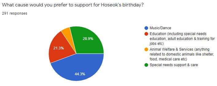 Poll that shows ARMY voted to support music/dance for Hoseok's birthday. The other options were 1) education 2) animal welfare and services 3) special needs support and care.