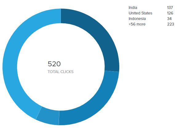 Radial graph showing that 520 people visited the secret smiles page.