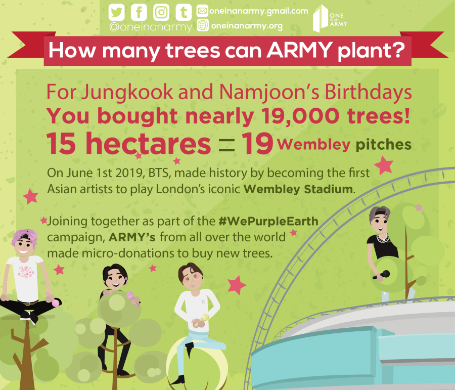 Poster stating that ARMY bought nearly 19,000 trees for Jungkook and Namjoon's birthdays. 19,000 trees cover 15 hectares which are the size of 19 Wembley Stadium pitches. The poster also has cartoon versions of Seokjin, Jungkook, Jimin, and Yoongi wearing some of their encore outfits from the Speak Yourself tour.