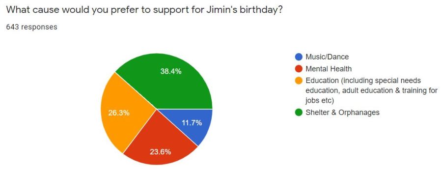 Poll showing that ARMY voted to support shelter and orphanages for Jimin's birthday. Other options in the poll were 1) music/dance 2) mental health 3) education.