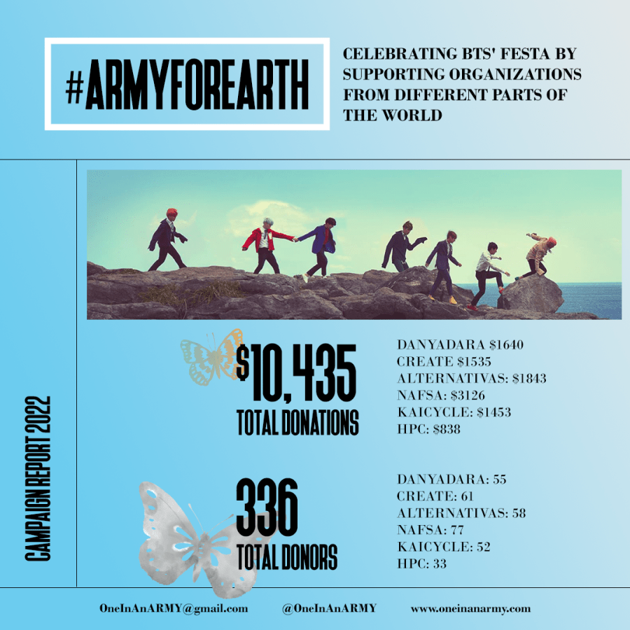 June 2022 Campaign Summary – ARMY For Earth