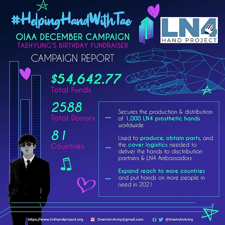 December 2020 Campaign Summary Part 2 – LN4 Hand Project