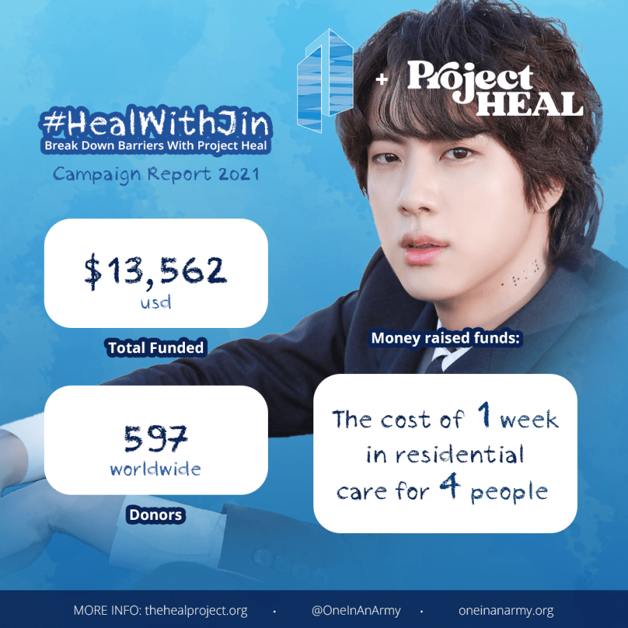 December 2021 Part 1 Campaign Summary – Project Heal